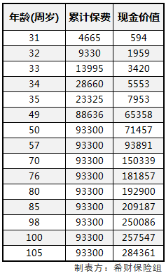 达尔文1号现金价值表给大家举个例子