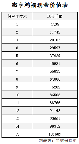 国寿鑫享鸿福现金价值表投保前有必要了解