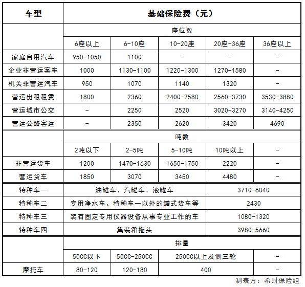 2018年交强险费用表 一张表告诉你交强险收费标准