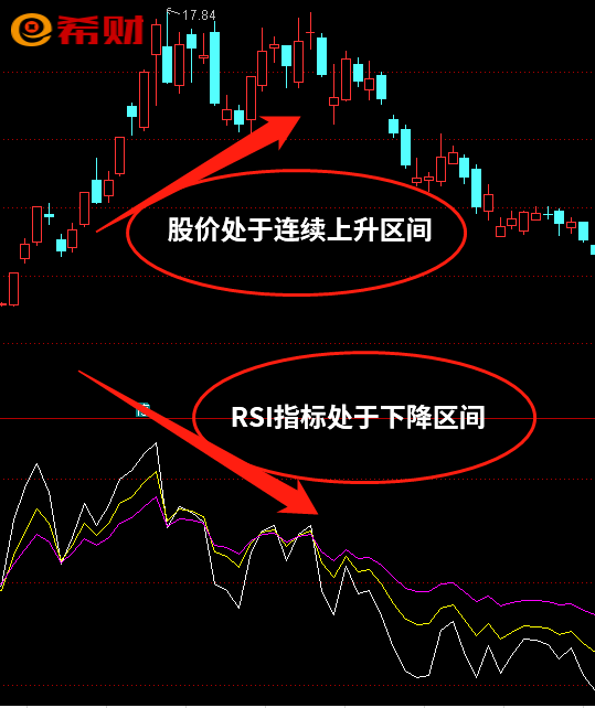 在交易过程中rsi顶背离技术形态是一种股票卖出和风险参考信号.