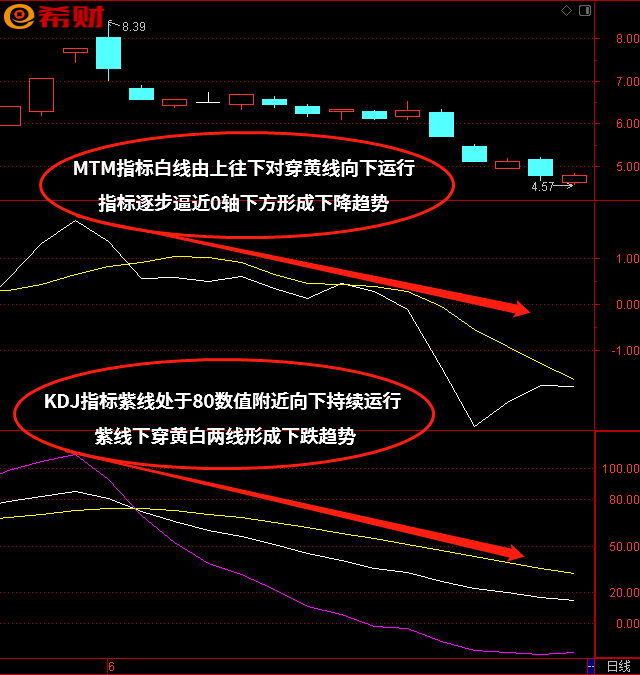 短线选股买卖法kdjmtm技术指标组合参考方法