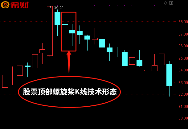 股票的顶部螺旋桨k线形态转趋势见顶参考信号