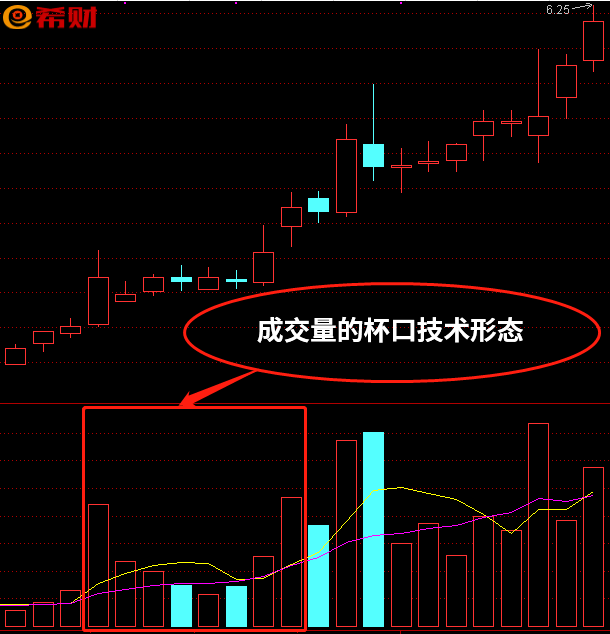 杯口淘金战法详解短线买点技巧之一