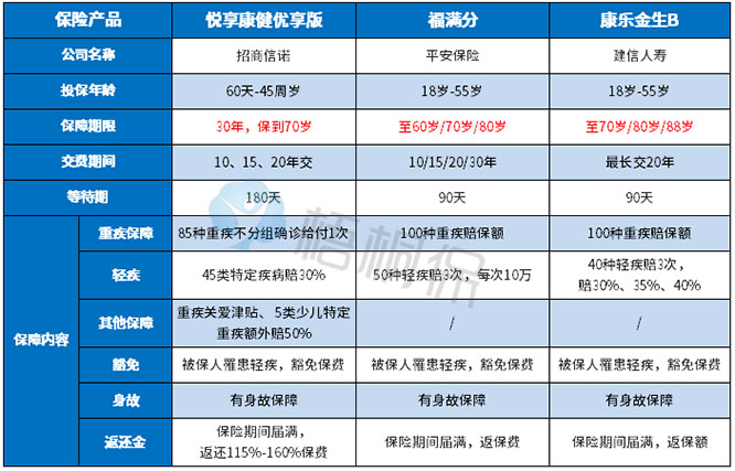 分析招商信诺悦享康健优享版重大疾病保险优缺点详解