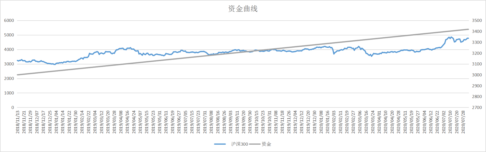 资金曲线怎么做教你绘制自己的资金曲线