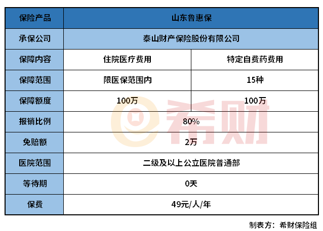 山东鲁惠保怎么样49元可享最高200万保障