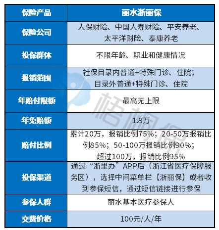 浙江丽水浙丽保是一款保社保内外的门诊 住院医疗费