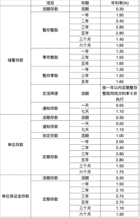 2021年浦发银行存款利率表一览表2021浦发银行大额存款利率是多少