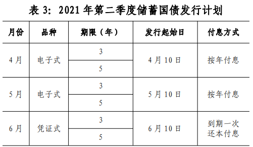 投资理财2021年电子式国债发行时间电子式国债发行计划表附全年发放
