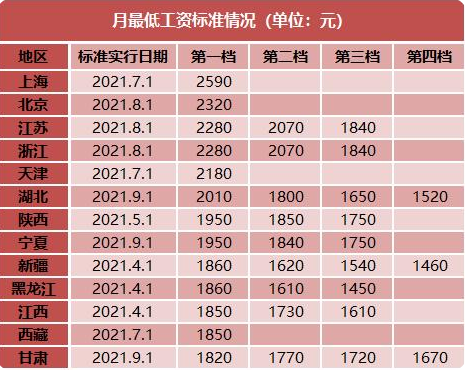 2021最低工资标准的调整信息最新!