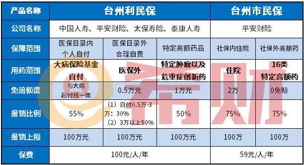 同城惠民保对比台州利民保和台州市民保区别哪款好