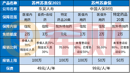 苏康保和苏惠保可以一起买吗报销冲突吗