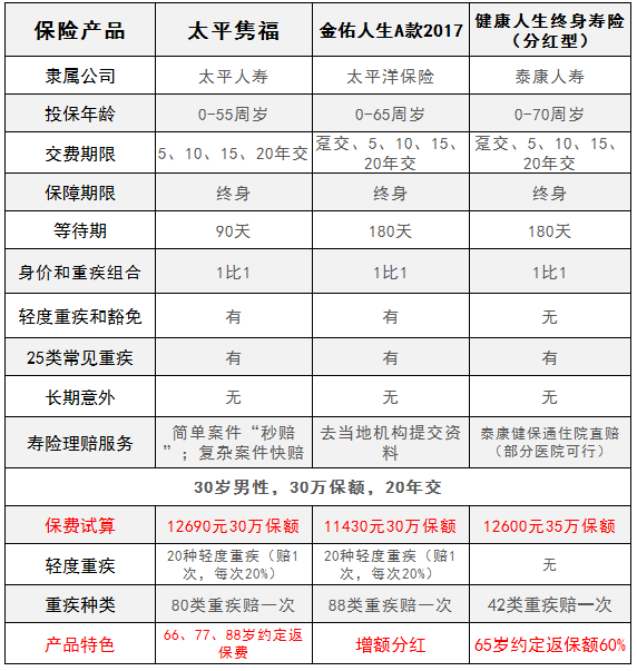 关注未来健康保障:文成消费型重疾险解析