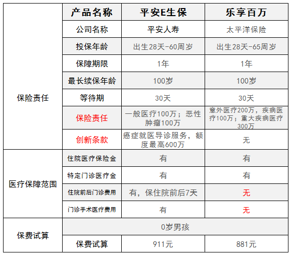 太保樂享百萬醫療和平安e生保對比醫療險哪個好