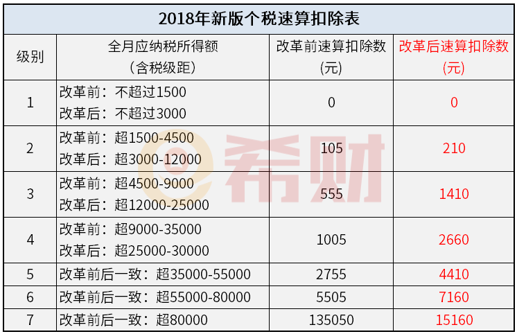 2018新版個稅速算扣除表附新舊速算扣除數對比