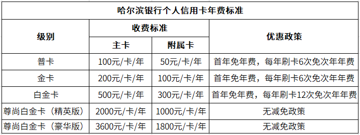 我們都知道信用卡年費和卡片基本息息相關,哈爾濱銀行個人信用卡分為