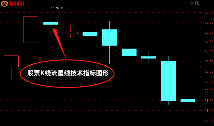 股票k线流星线 见顶信号之一