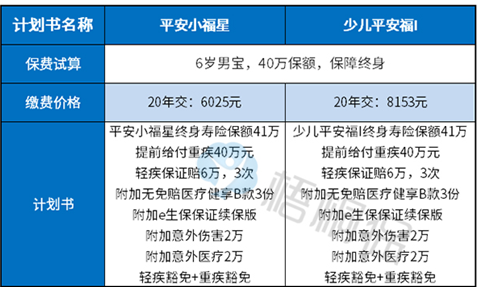 平安小福星和少兒平安福哪個好附示例說明