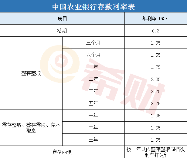 中国农业银行利息表