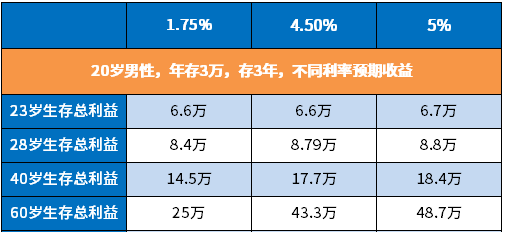 看下做的一个利益演示(消费者以投保计划书数据为准)二,分析:年缴3万