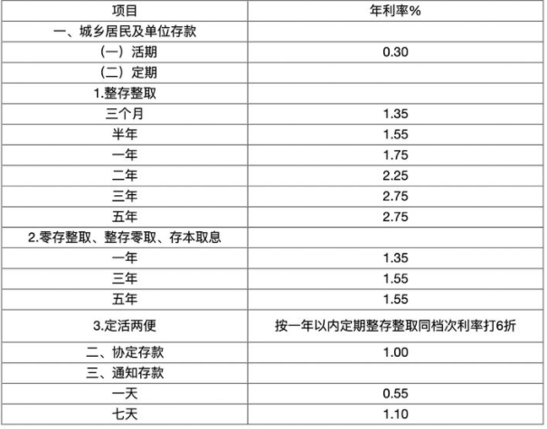 2021年工商银行存款利率表一览表2021工商银行大额存款利率是多少