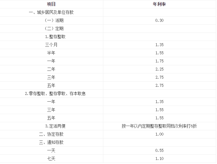 建行活期利息是多少，建设银行定期存款利率（2022年08月）