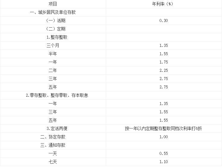 2021年交通銀行存款利率表一覽表2021交通銀行大額存款利率多少