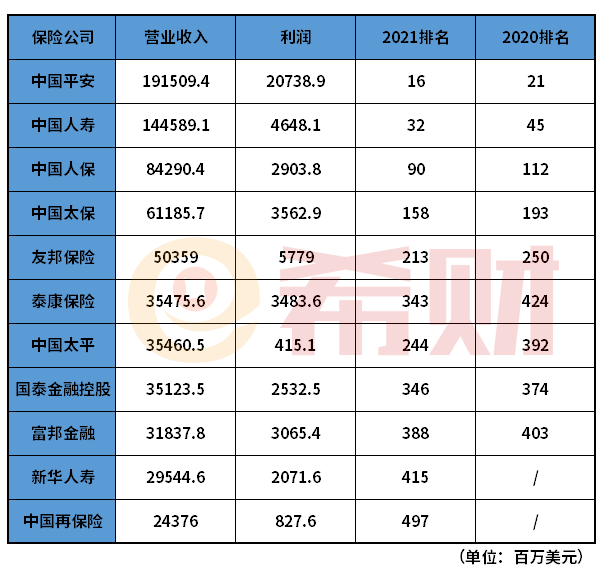 平安500强排名_平安健康图片(3)