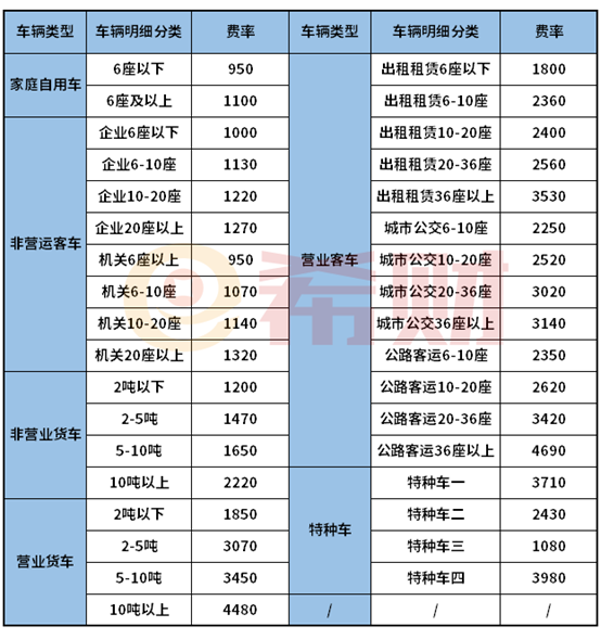 最新汽车交强险收费标准