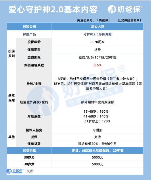爱心人寿守护神2.0终身寿险有什么优点吗？收益如何？