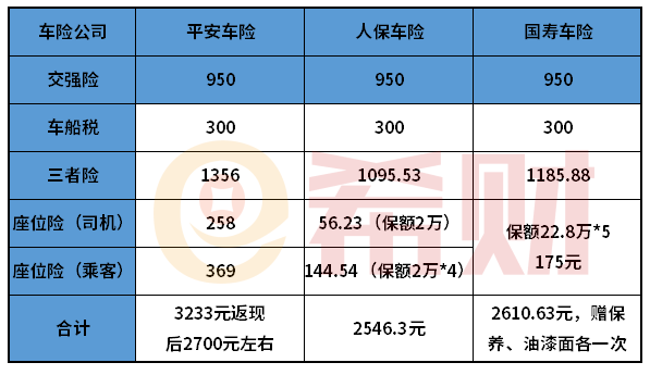 保险买哪家划算?附人保+平安+国寿报价