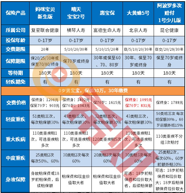 给孩子一份爱——少儿重大疾病保险