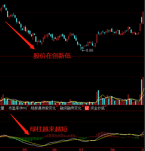 什么叫底背离用图形说明?