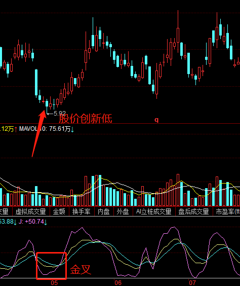 什么叫底背离用图形说明?