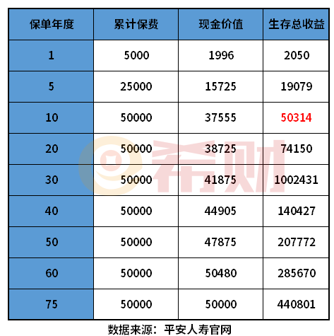 吉星送寶現金價值表吉星送寶交了10年退保能退多少錢