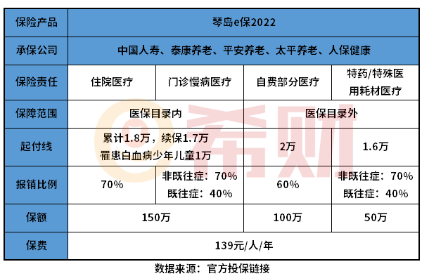 什么人适合琴岛e保2022？年轻人有必要买吗？