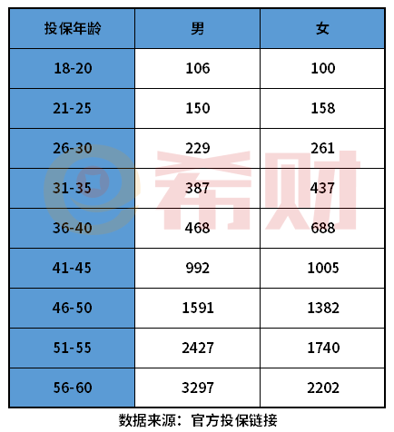 众安保险每个月要交多少钱？