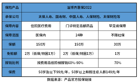 淄博齐惠保2022优缺点