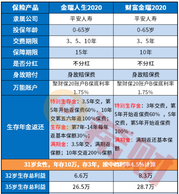 收益演示圖說明:平安開門紅金瑞人生值得買嗎 - 希財網