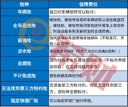 商业车险改革之后包括了全车盗抢险,玻璃险,涉水险,自燃险,不计免赔险