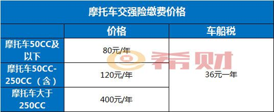 250排量摩托車交強險車船稅多少錢速看