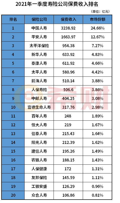 保险产品排行_中国十大保险公司排名,保险公司实力强弱决定性因素!