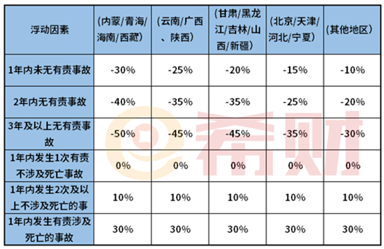 为什么有的交强险665有的1050