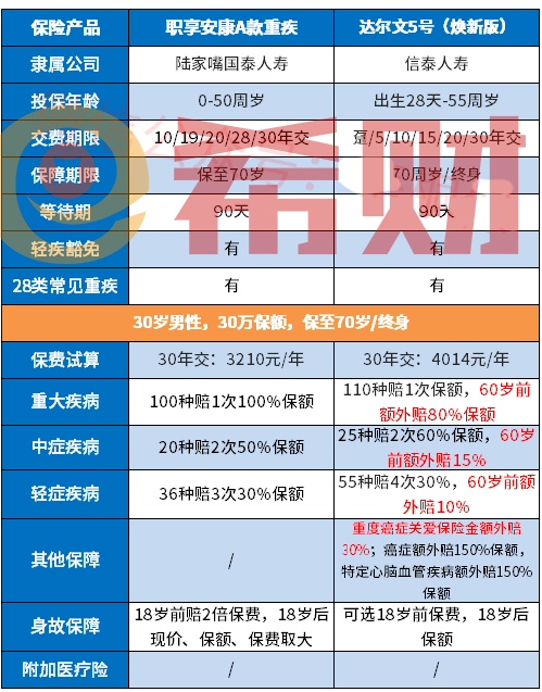 陆家嘴国泰职享安康A款重疾险优缺点