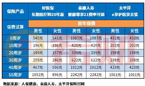 百万医疗保险一年要交多少保费