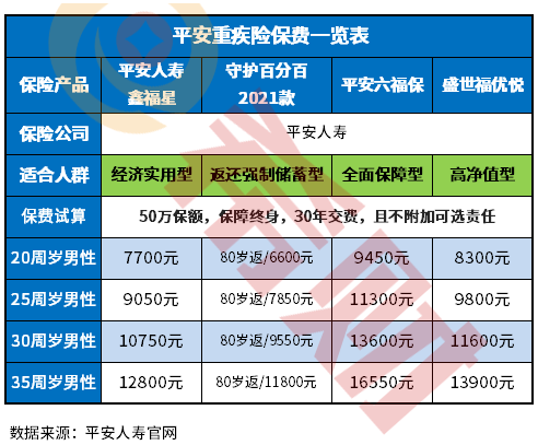 平安重疾险哪个险种好