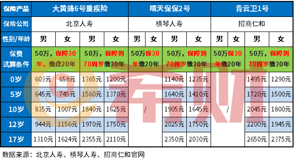 少儿消费型重疾险比较