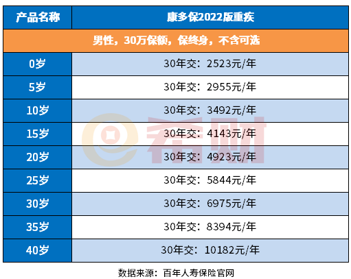 百年康多保2022版費率表