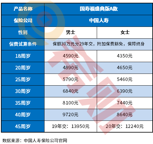 2022年中国人寿最好的重疾险价目表