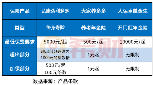 商业养老保险价格表2022版